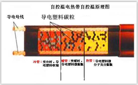 自控温91视频网页链接原理